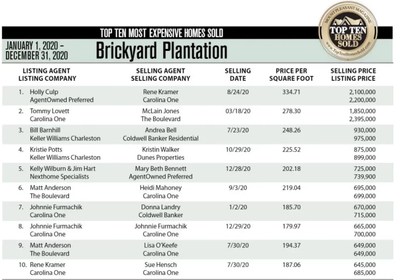 2020 Brickyard Plantation's Top Ten Most Expensive Homes Sold