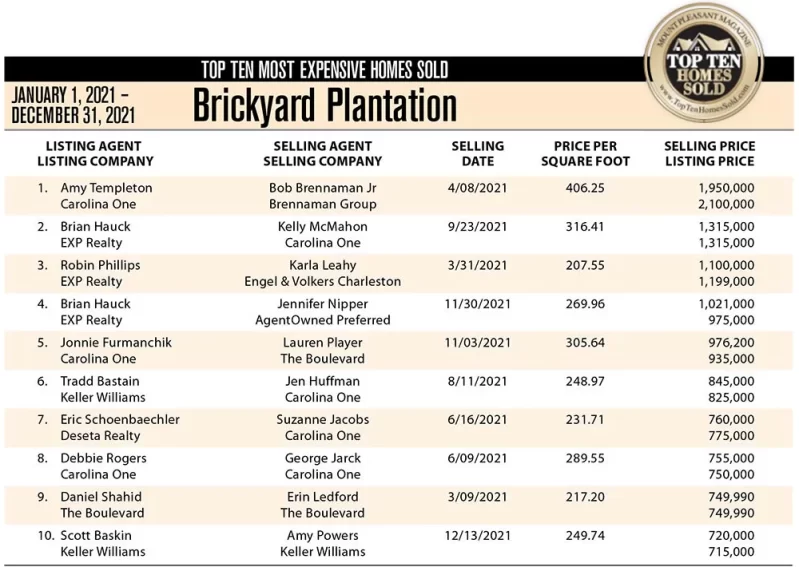 2021 Brickyard Plantation's Top Ten Most Expensive Homes Sold