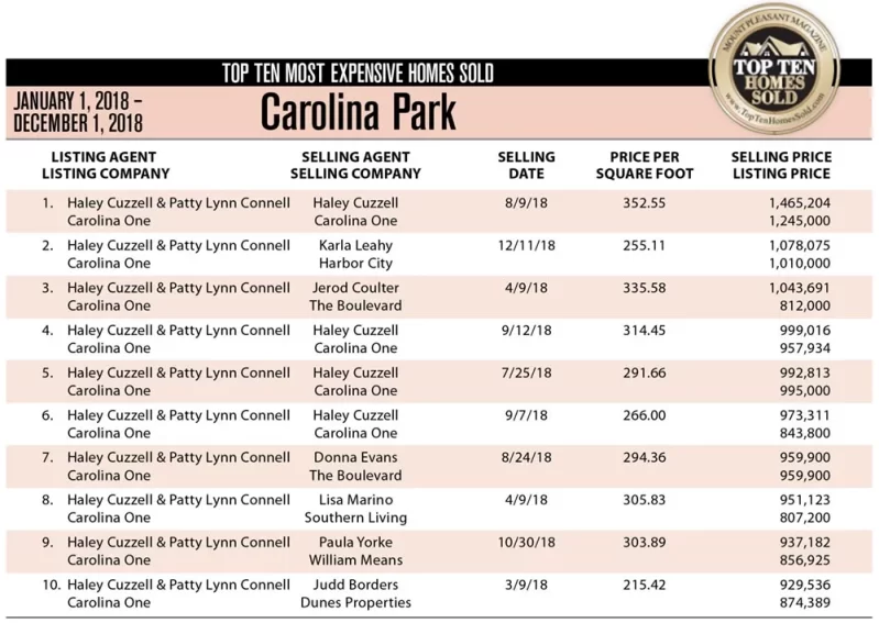 2018 Carolina Park, Mount Pleasant, SC Top 10 Most Expensive Homes Sold
