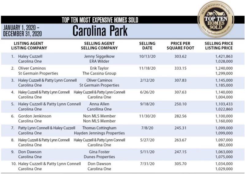 2020 Carolina Park, Mount Pleasant, SC Top 10 Most Expensive Homes Sold