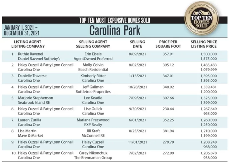 2021 Carolina Park, Mount Pleasant, SC Top 10 Most Expensive Homes Sold