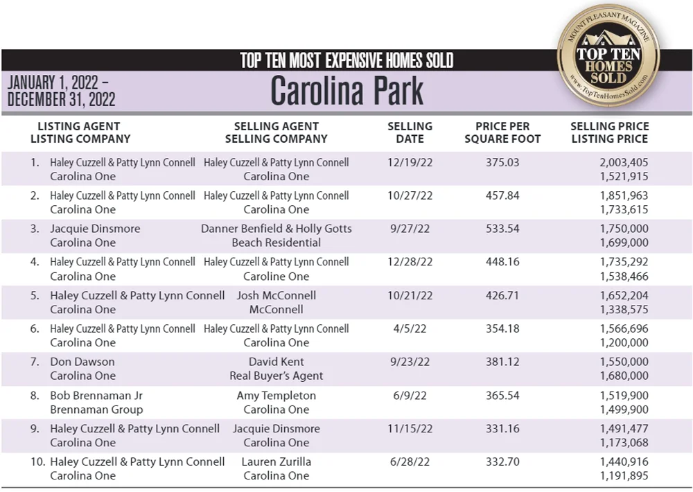 2022 Carolina Park, Mount Pleasant, SC Top 10 Most Expensive Homes Sold