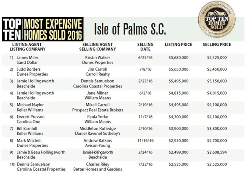 2016 Isle of Palms, SC's Top Ten Most Expensive Homes Sold