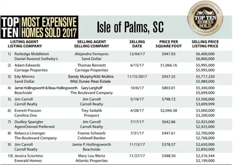 2017 Isle of Palms, SC's Top Ten Most Expensive Homes Sold