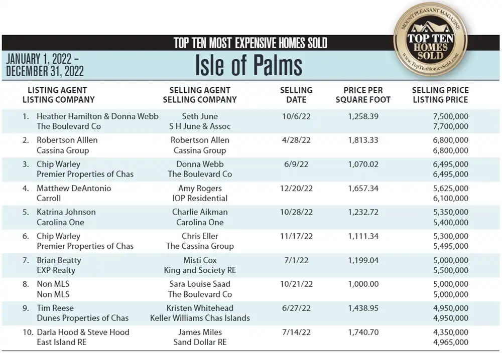 2022 Isle of Palms, SC's Top Ten Most Expensive Homes Sold