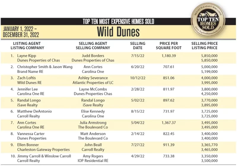2022 Wild Dunes, IOP's Top Ten Most Expensive Homes Sold