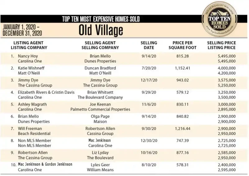 2020 Old Village, Mount Pleasant Top Ten Most Expensive Homes Sold