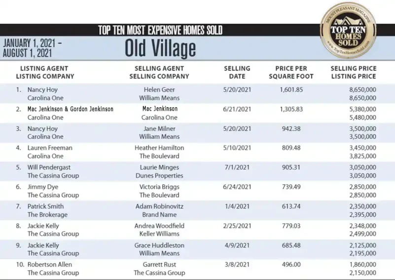 2021 Old Village, Mount Pleasant, SC Top 10 Most Expensive Homes Sold