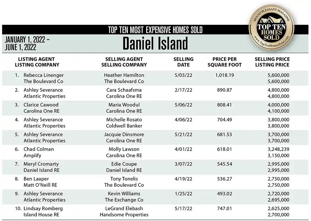 2022 Daniel Island, SC Top 10 Most Expensive Homes Sold