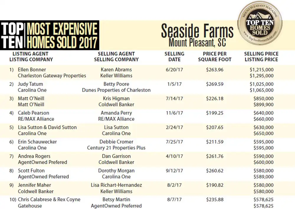 2017 Seaside Farms, Mount Pleasant, SC Top 10 Most Expensive Homes Sold