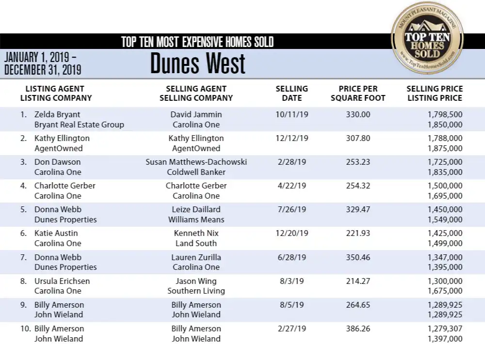 2019 Dunes West, Mount Pleasant Top 10 Most Expensive Homes Sold