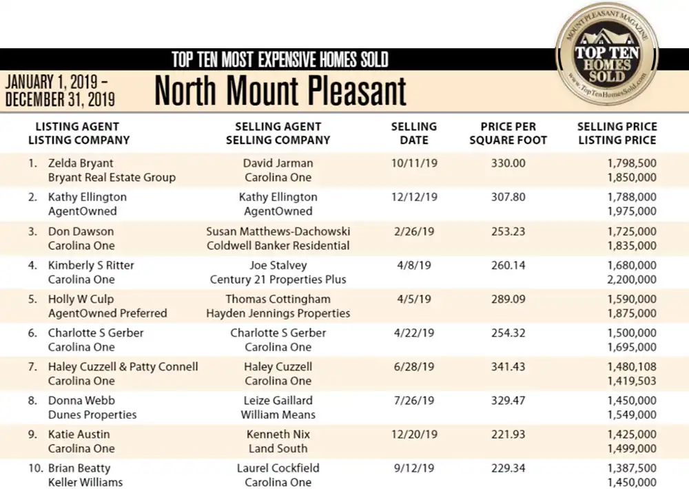 2019 North Mount Pleasant, Top 10 Most Expensive Homes Sold