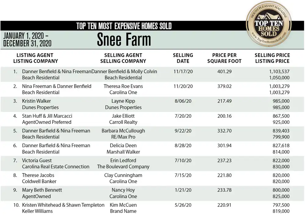 2020 Snee Farm, Mount Pleasant Top 10 Most Expensive Homes Sold lists