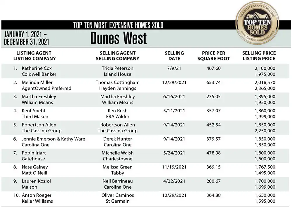 2021 Dunes West, Mount Pleasant Top 10 Most Expensive Homes Sold