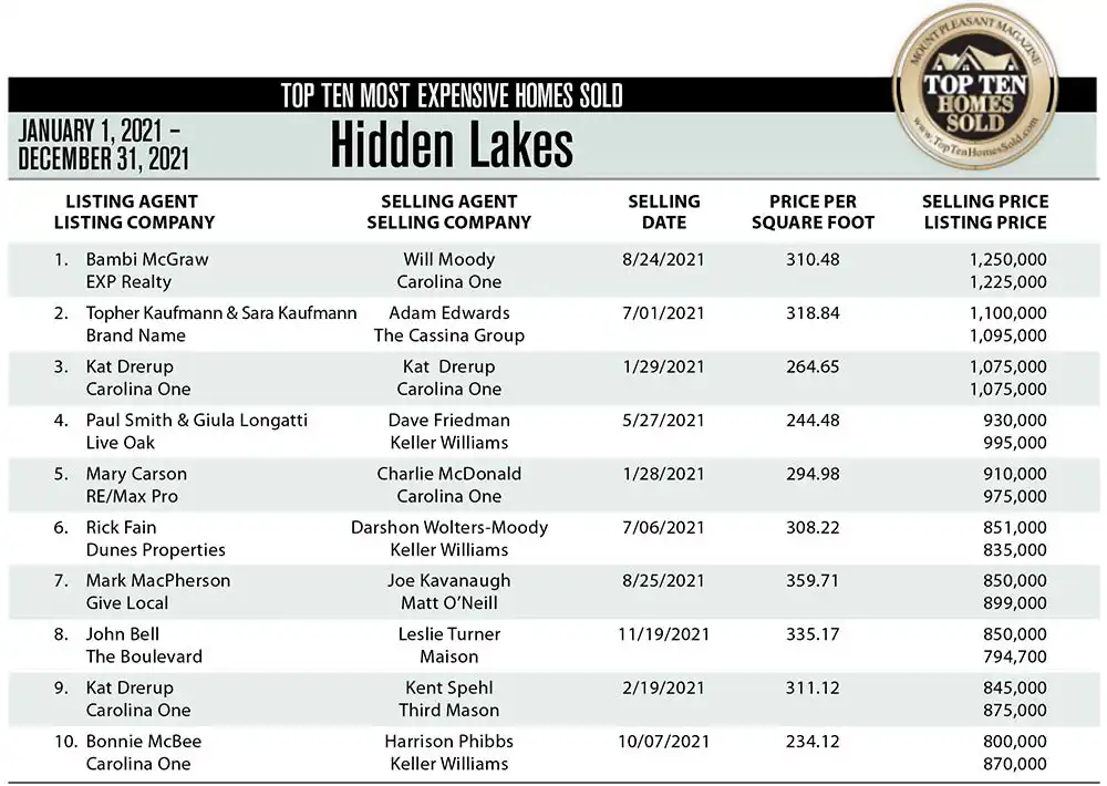 2021 Hidden Lakes, Mount Pleasant, SC Top 10 Most Expensive Homes Sold