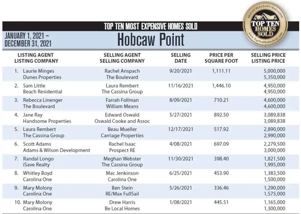 2021 Hobcaw Point, Mount Pleasant, SC Top 10 Most Expensive Homes Sold