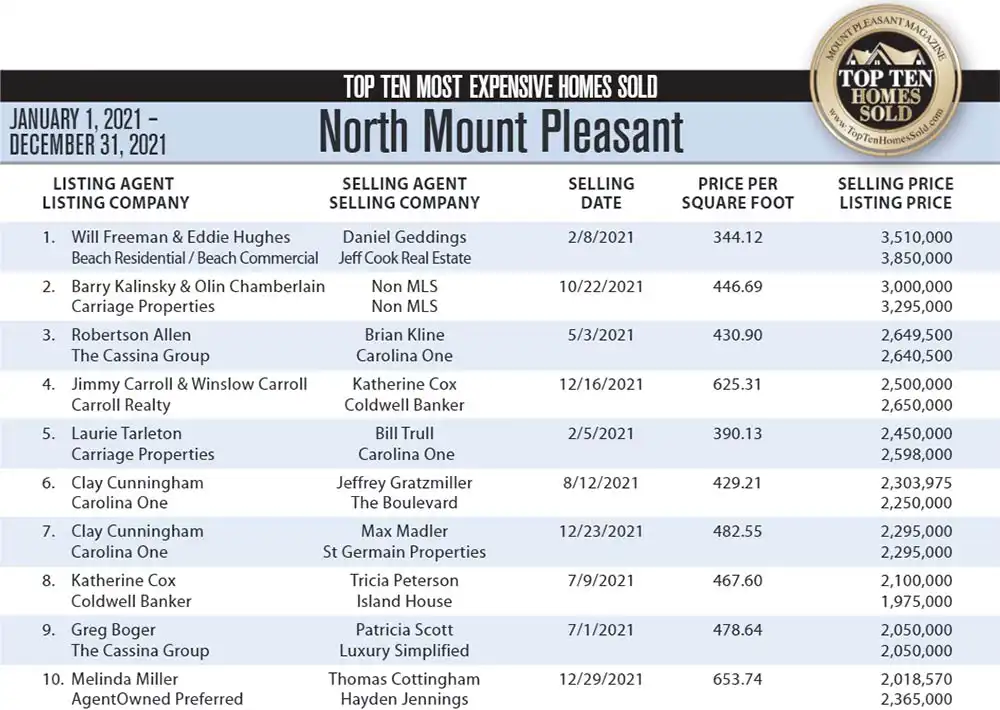2021 North Mount Pleasant, Top 10 Most Expensive Homes Sold