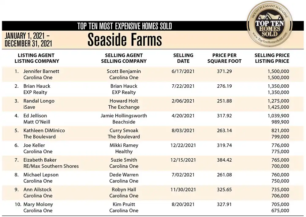 2021 Seaside Farms, Mount Pleasant, SC Top 10 Most Expensive Homes Sold