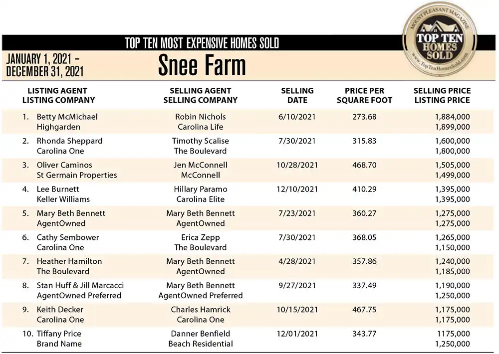 2021 Snee Farm, Mount Pleasant Top 10 Most Expensive Homes Sold lists