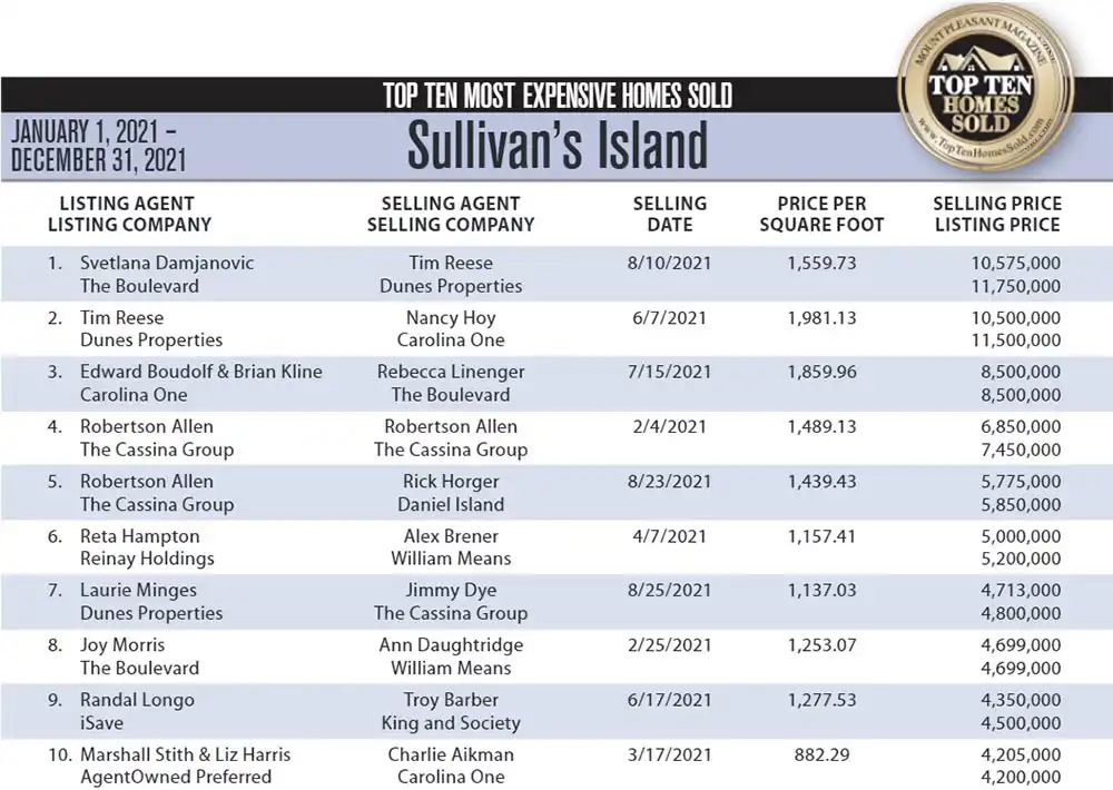 2021 Sullivan's Island, SC Top 10 Most Expensive Homes Sold