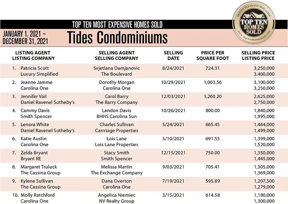 2021 Tides Condominiums, Mount Pleasant, SC Top 10 Most Expensive Homes Sold