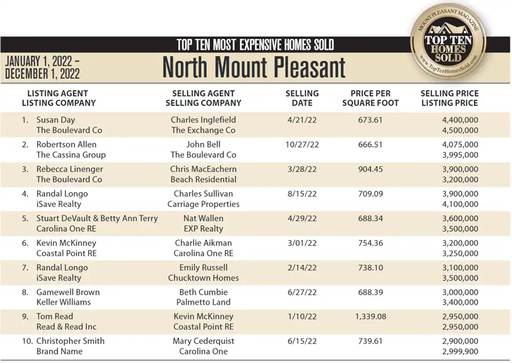 2022 North Mount Pleasant, Top 10 Most Expensive Homes Sold