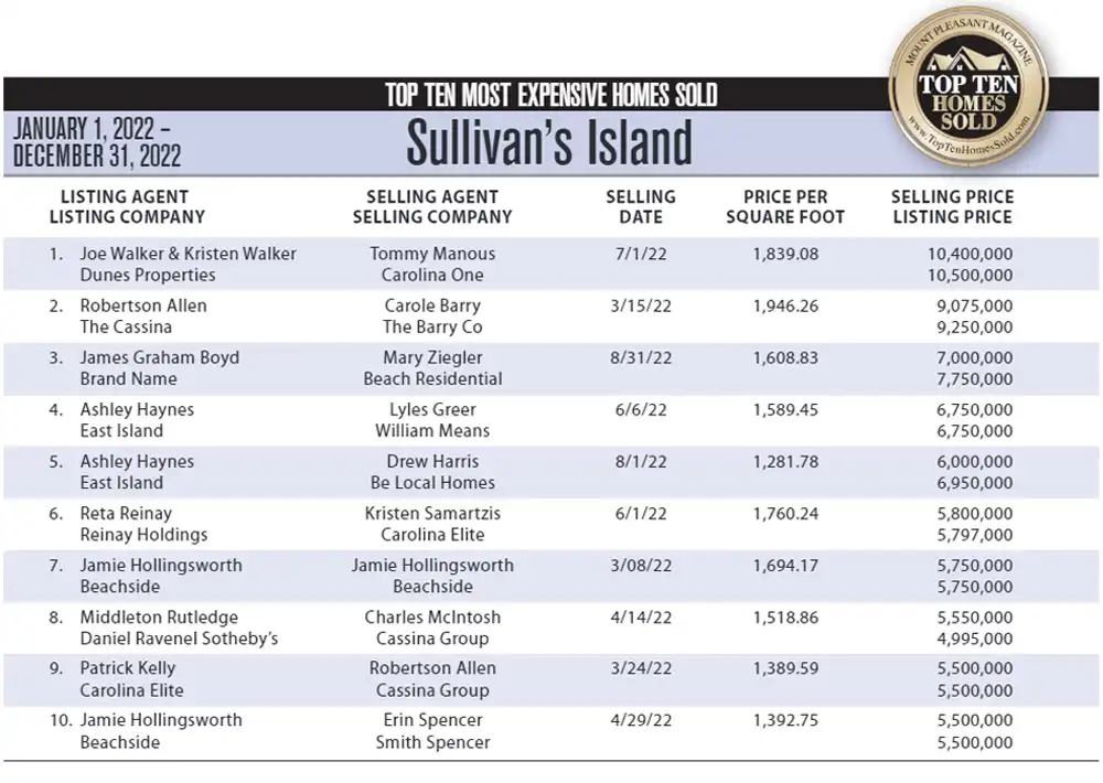 2022 Sullivan's Island, SC Top 10 Most Expensive Homes Sold