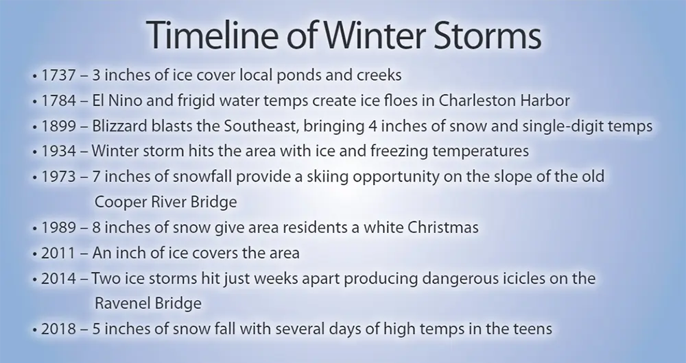 Timeline of Winter Storms in the Mount Pleasant area from 1737 to 2018.