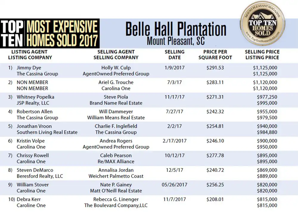 2017 Bell Hall, Mount Pleasant SC's Top Ten Most Expensive Homes Sold List