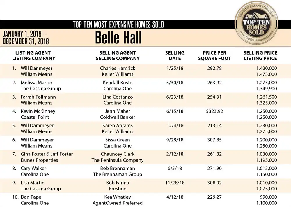 2018 Belle Hall Plantation, Mount Pleasant SC top ten homes sold list.