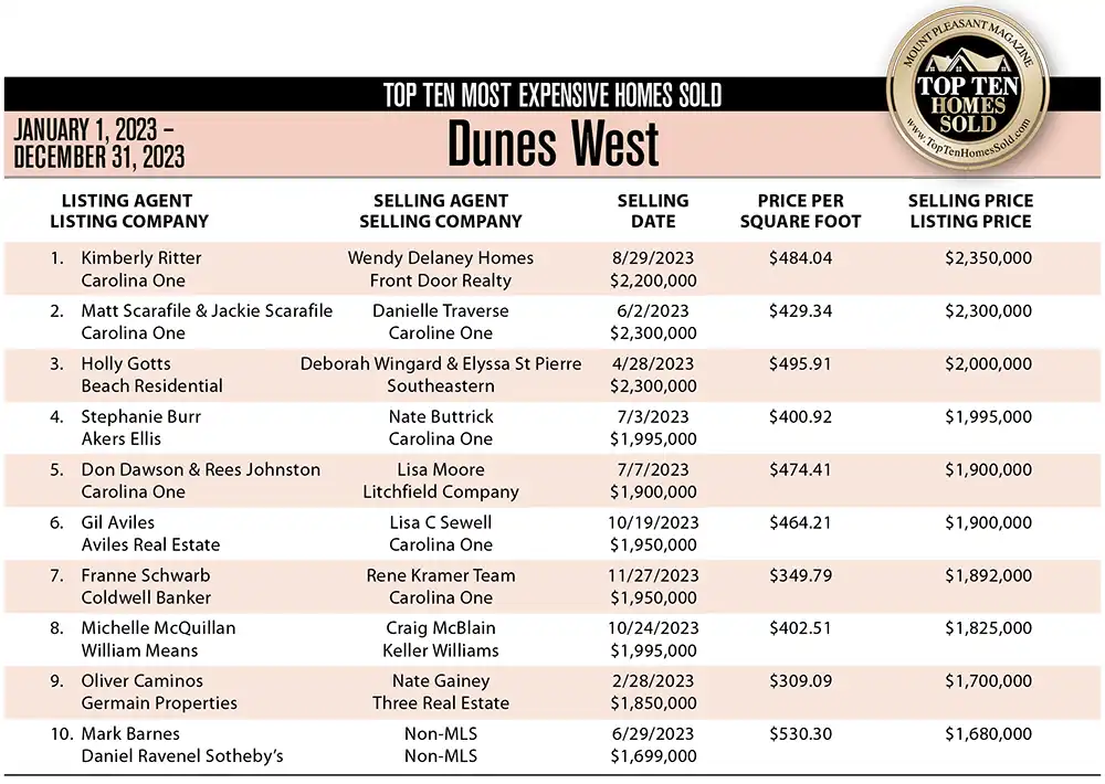 2023 Dunes West, Mount Pleasant Top 10 Most Expensive Homes Sold
