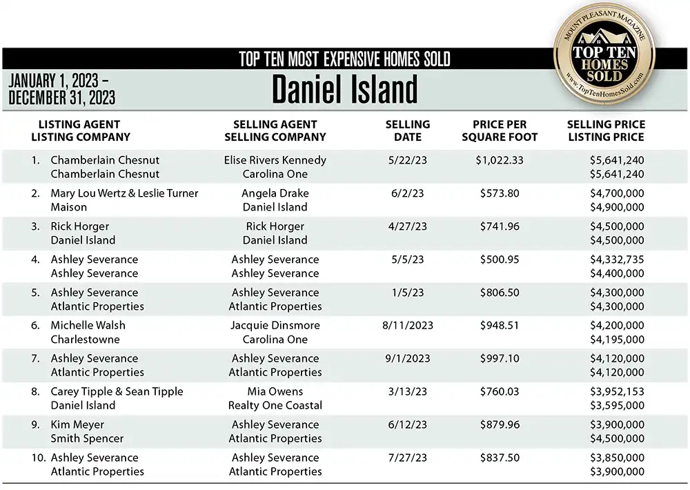 2023 Daniel Island, SC Top 10 Most Expensive Homes Sold