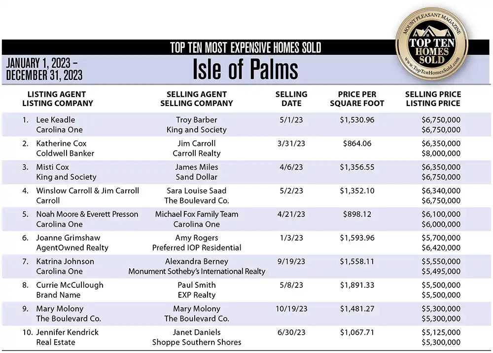 2023 Isle of Palms, SC's Top Ten Most Expensive Homes Sold