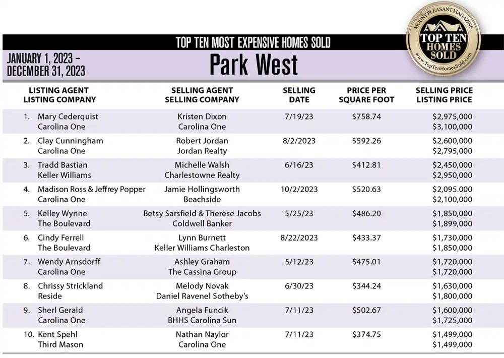 2023 Park West, Mount Pleasant SC top ten homes sold list.