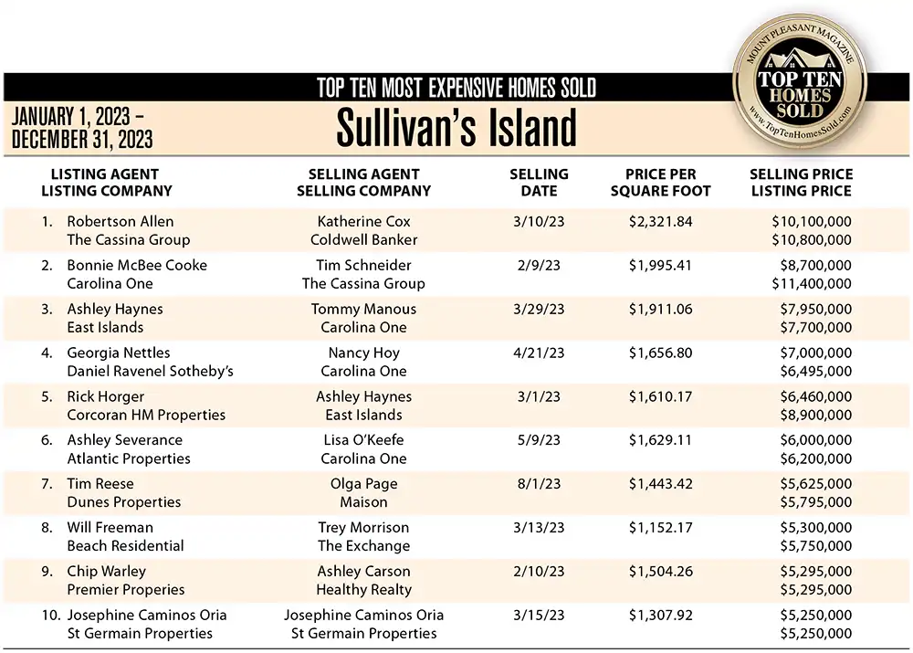 2023 Sullivan's Island, SC Top 10 Most Expensive Homes Sold